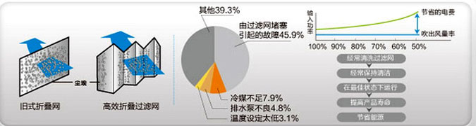 中央空調(diào)高效折疊過濾網(wǎng)效果圖