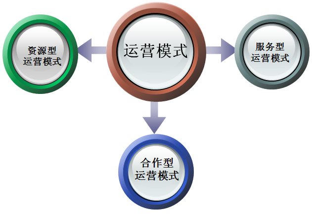 企業(yè)運(yùn)行模式