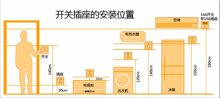 開(kāi)關(guān)插座布局不得隨意更改