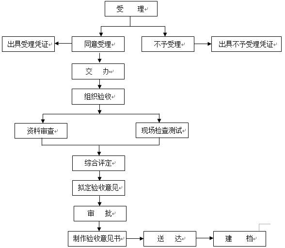 消防驗收流程圖