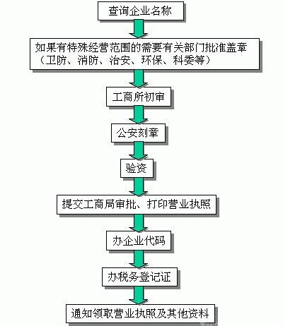 注冊公司流程圖