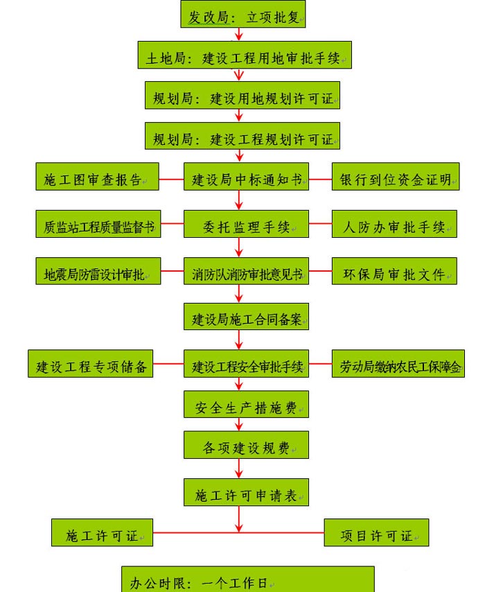 建設(shè)單位辦理施工許可證流程圖