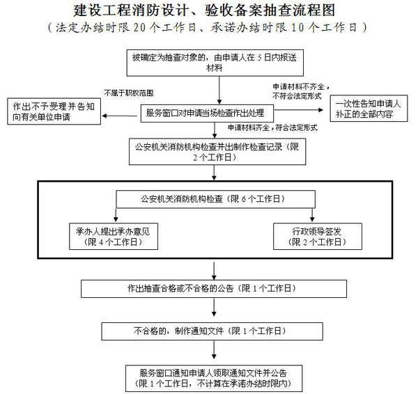 消防設計備案流程圖