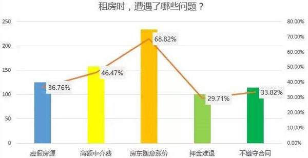 租房時(shí)遇到問(wèn)題曲線圖