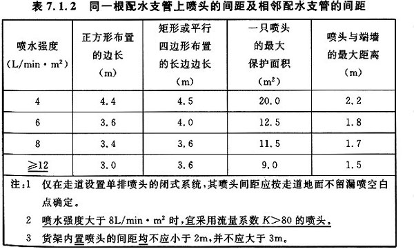 消防噴淋頭安裝間距效果圖