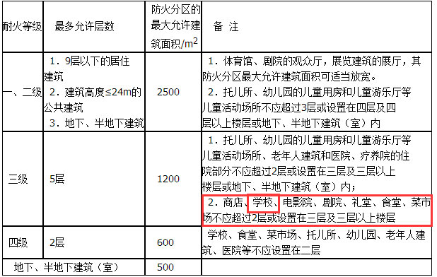 兒童培訓(xùn)機(jī)構(gòu)耐火等級示意圖