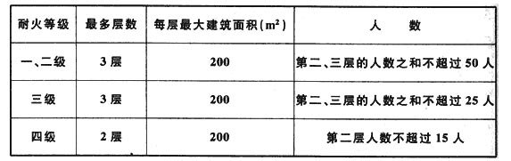  可設(shè)置1部疏散樓梯的公共建筑截圖