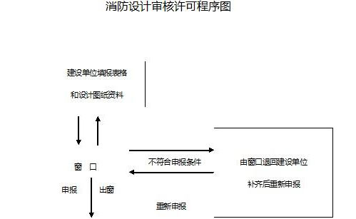 消防設(shè)計(jì)審核意見書效果圖