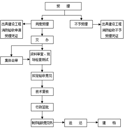 消防驗(yàn)收意見書效果圖