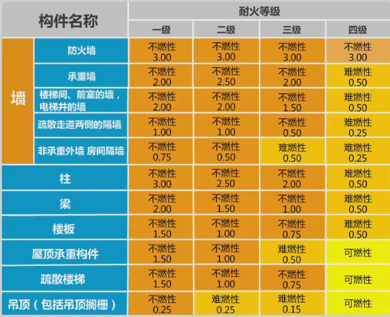 防火材料等級效果圖