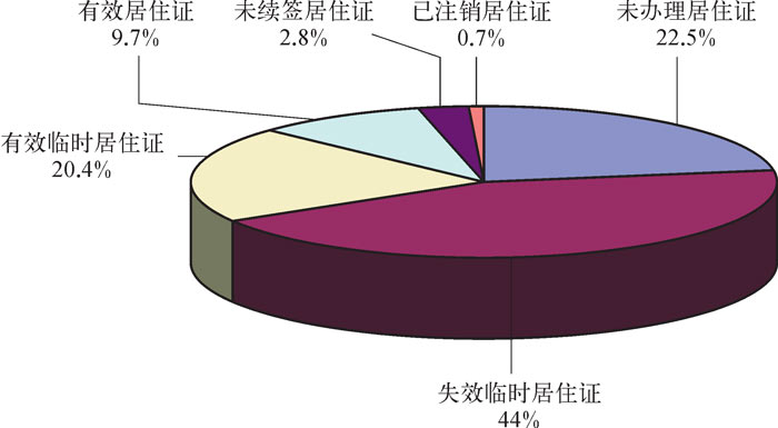 居住證辦理情況示意圖