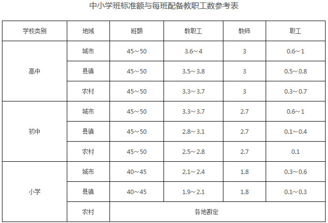 中小學(xué)班標(biāo)準(zhǔn)額與每班配備教職工數(shù)參考表 