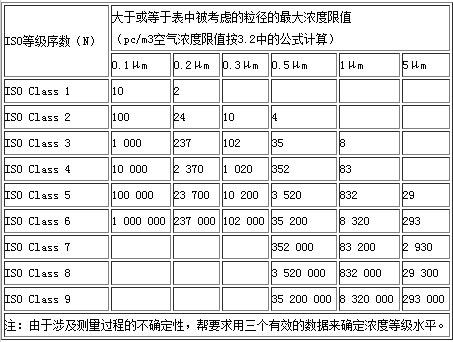 空氣潔凈度ISO14644-1國際標準示意圖