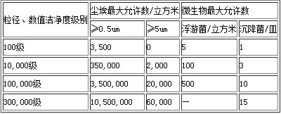 空氣潔凈度GB/T16292-1996中國標準示意圖