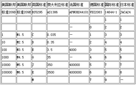 各種國際潔凈度標準比較示意圖