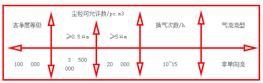 10萬級無塵車間凈化參數(shù)示意圖