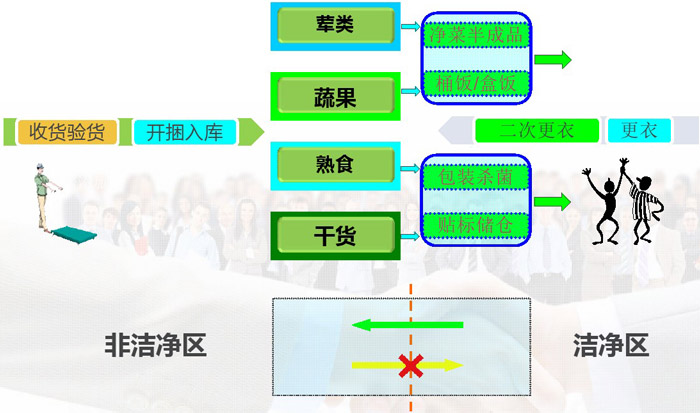 中央廚房人流、物流動線設(shè)計效果圖