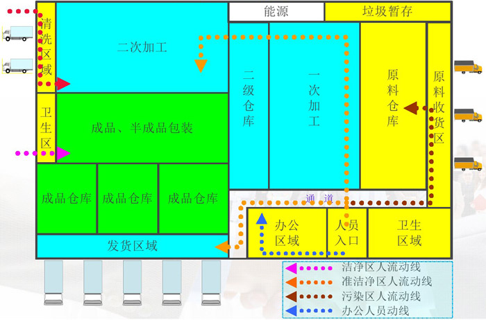 中央廚房人流動線效果圖