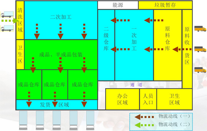 中央廚房物流動線效果圖