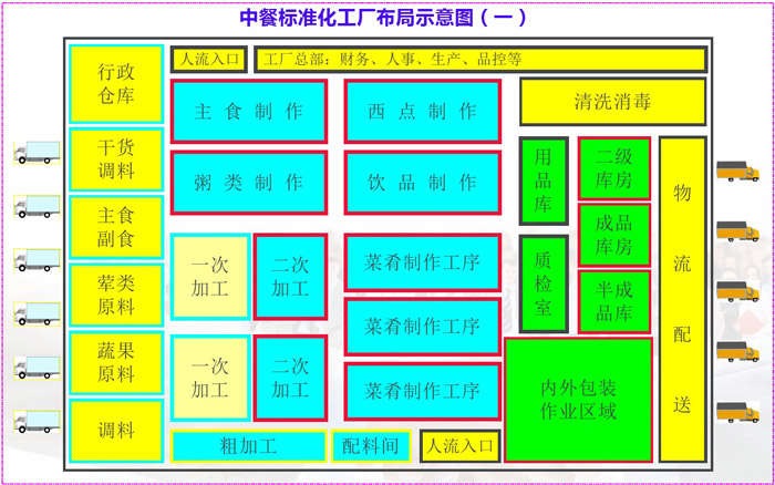 中餐標準化工廠布局示意圖