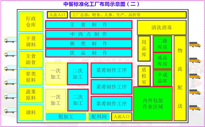 中餐標準化工廠布局示意圖