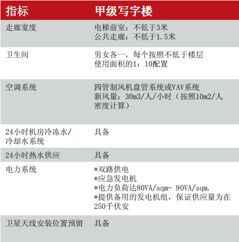 甲級寫字樓標(biāo)準(zhǔn)示意圖