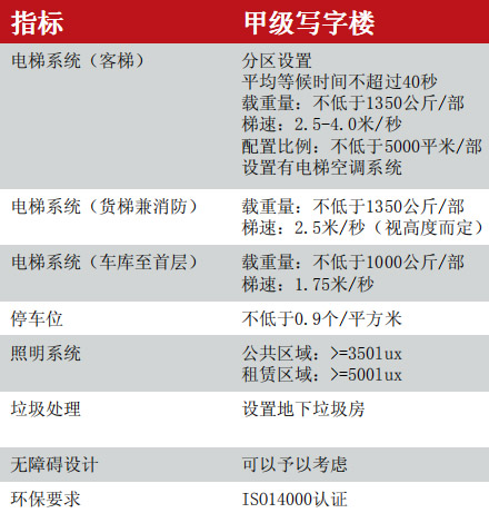 甲級寫字樓標(biāo)準(zhǔn)示意圖