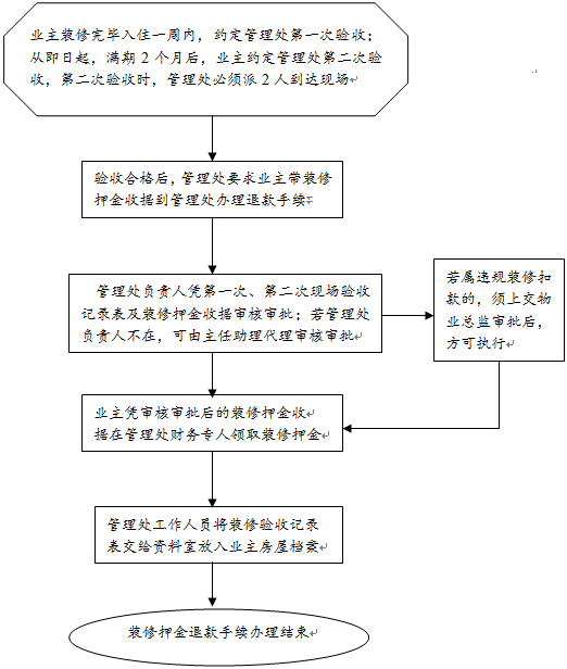 退裝修押金流程示意圖