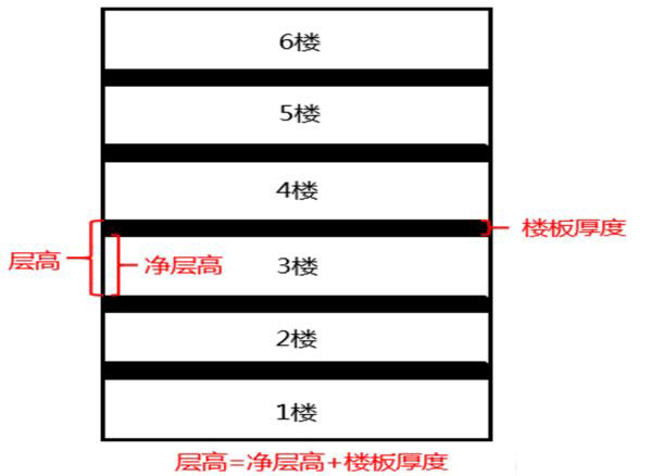 寫字樓層高、凈高示意圖