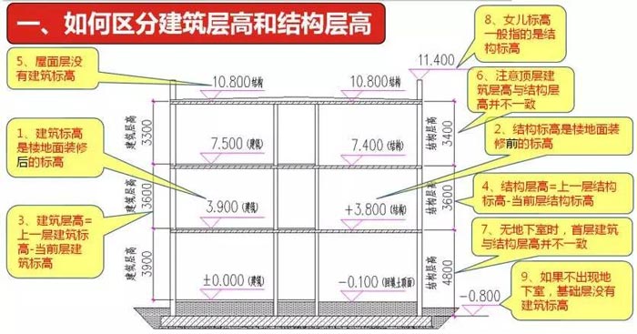 建筑層高和結(jié)構(gòu)層高區(qū)別效果圖