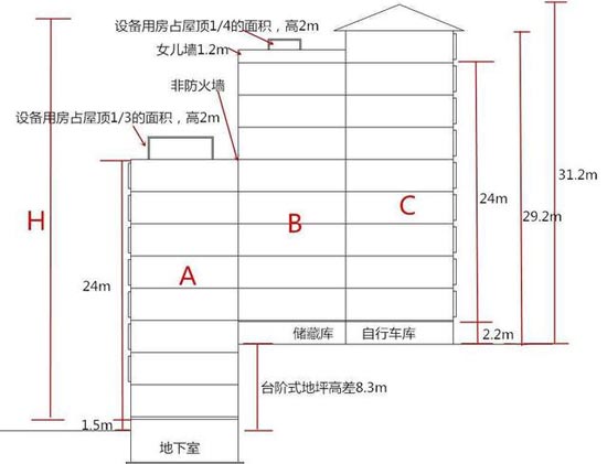 多形式屋面建筑高度示意圖