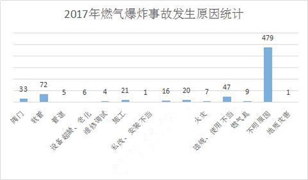 2017年燃氣爆炸數(shù)據(jù)統(tǒng)計示意圖