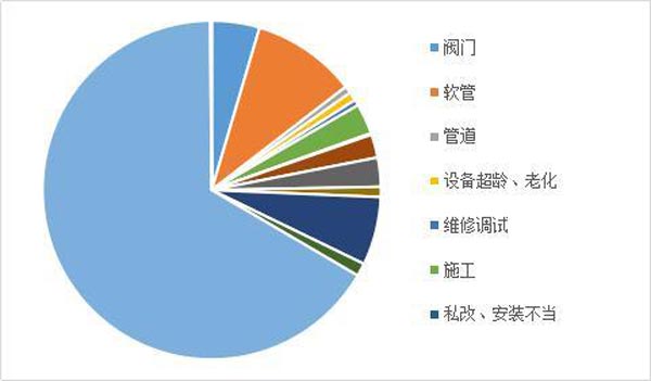 燃氣爆炸原因數(shù)據(jù)統(tǒng)計示意圖